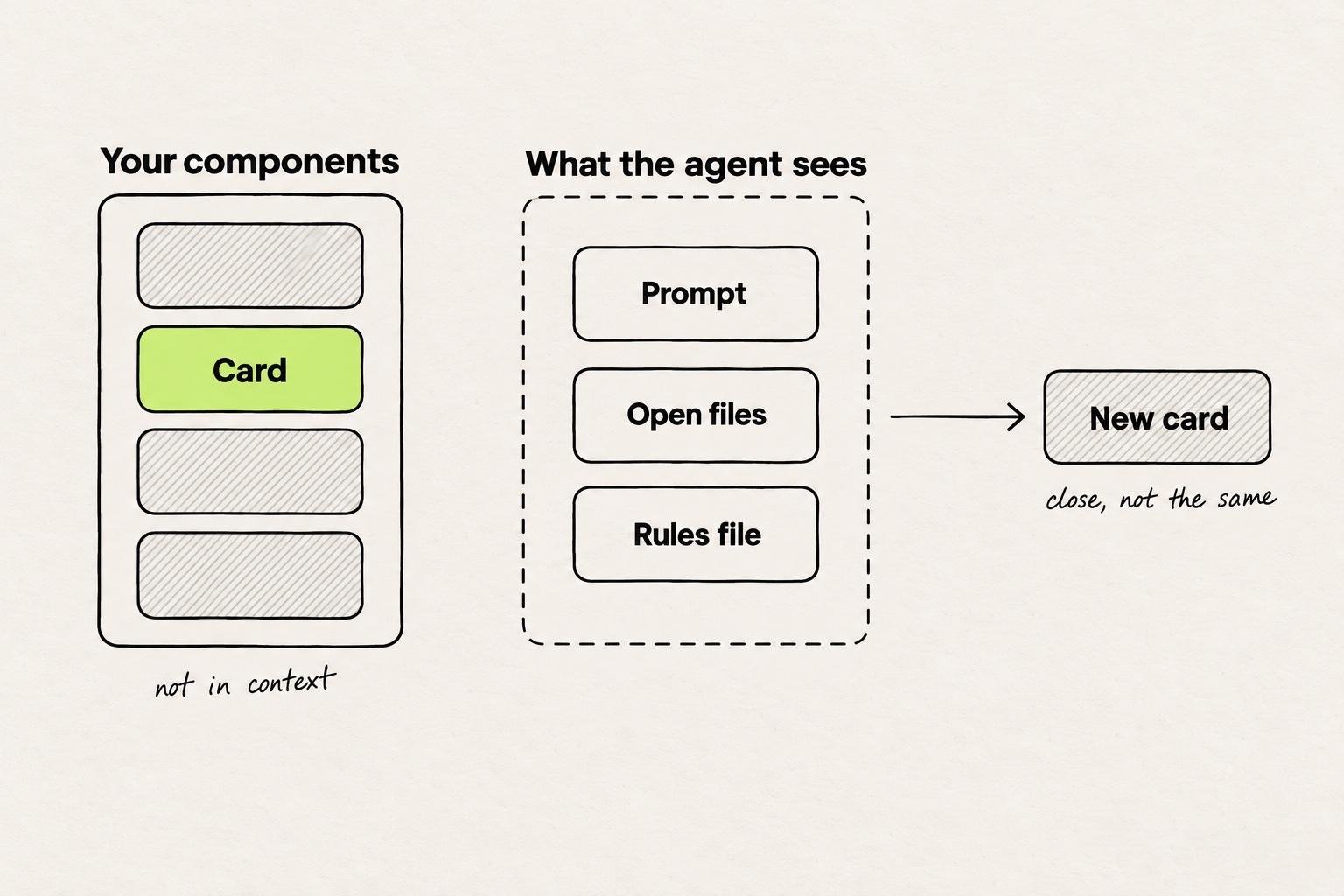 Sketch diagram. A box labelled "Your components" holds four tiles, with the lime "Card" tile among them, noted "not in context". A dashed box labelled "What the agent sees" holds "Prompt", "Open files" and "Rules file". An arrow from the dashed box leads to a grey tile labelled "New card", noted "close, not the same".