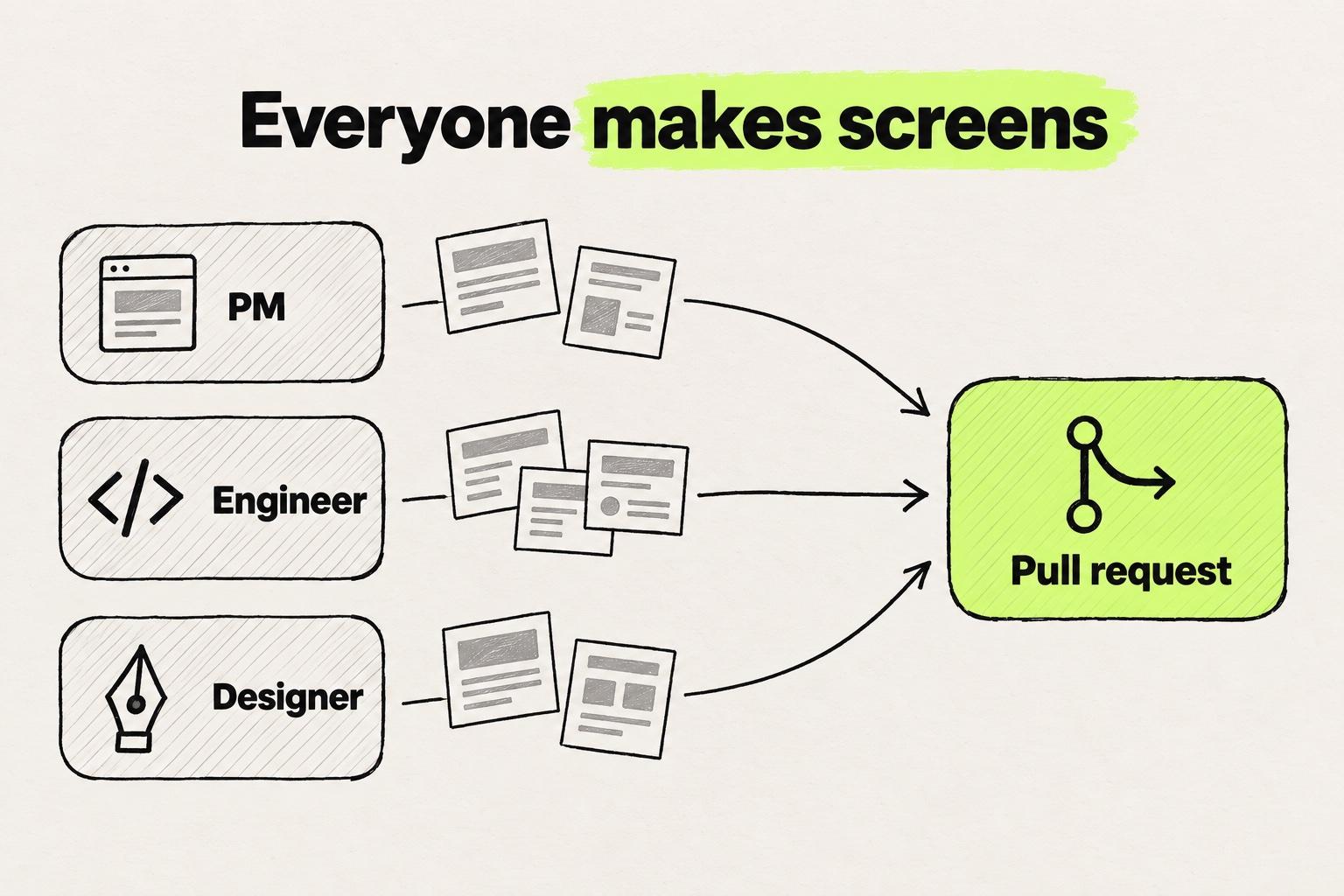 Hand-drawn diagram titled "Everyone makes screens": boxes labeled PM, Engineer and Designer each send sketched screens along arrows into one lime box labeled Pull request.