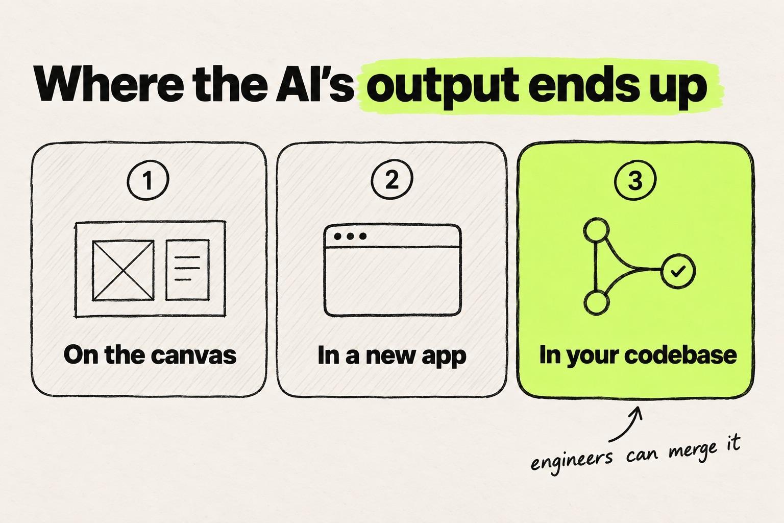 Hand-drawn diagram titled "Where the AI's output ends up": three columns, On the canvas (a design frame), In a new app (a browser window) and In your codebase (a pull request, highlighted in lime).