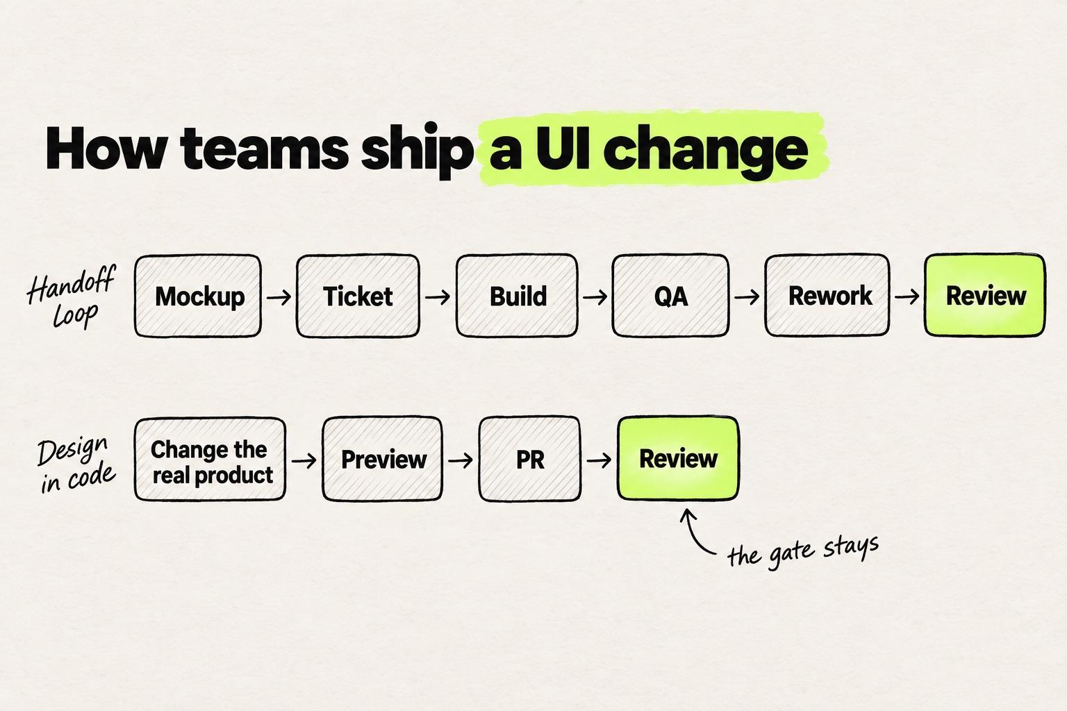 Hand-drawn diagram titled How teams ship a UI change. The handoff loop runs Mockup, Ticket, Build, QA, Rework, Review. Design in code runs Change the real product, Preview, PR, Review. Review is highlighted in both rows with the note "the gate stays".