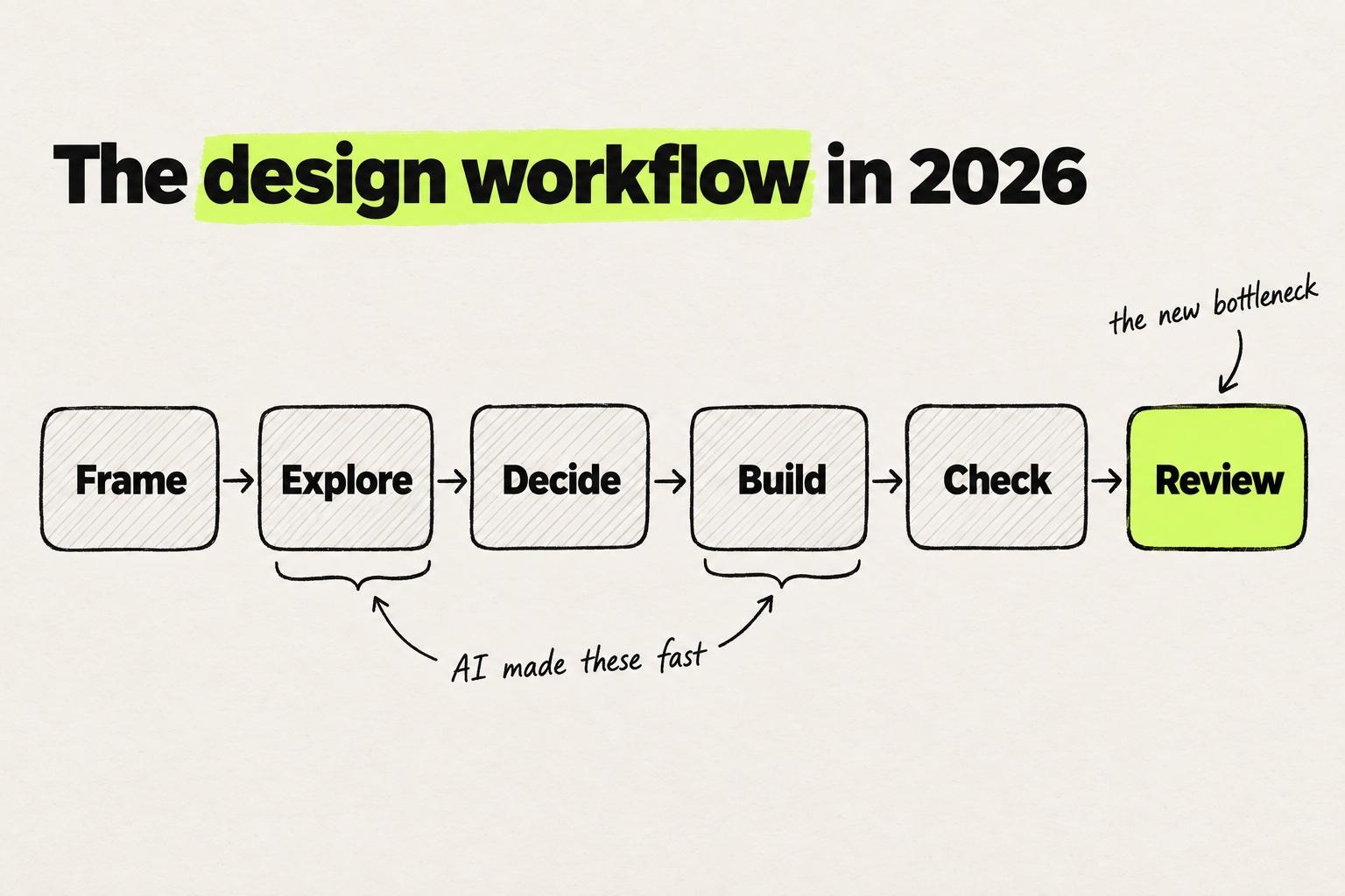 The design workflow in 2026: six stages from left to right, Frame, Explore, Decide, Build, Check and Review. AI made Explore and Build fast, and Review is marked as the new bottleneck.