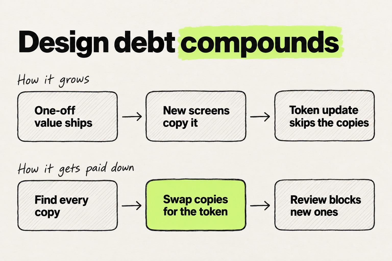 Hand-drawn diagram titled "Design debt compounds". Top lane, how it grows: one-off value ships, new screens copy it, token update skips the copies. Bottom lane, how it gets paid down: find every copy, swap copies for the token (highlighted), review blocks new ones.