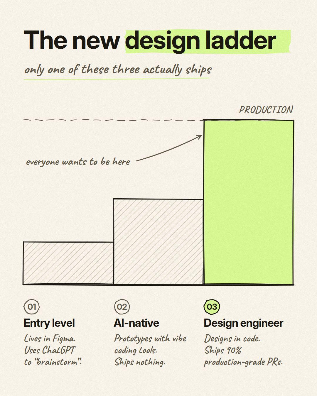 The New Design Ladder: Why Design Engineers Are the Only Designers Who Ship