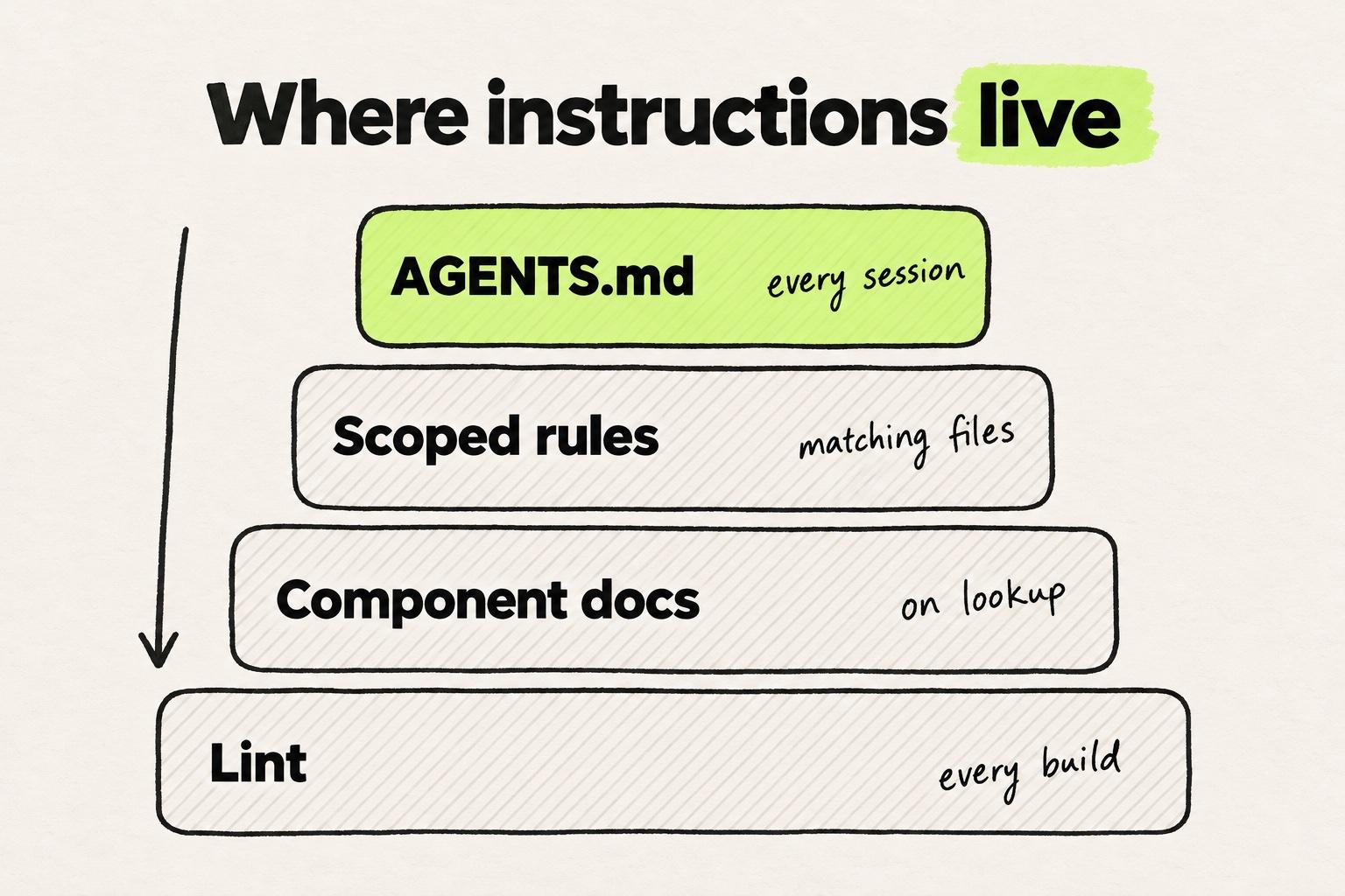 Sketch diagram headed "Where instructions live". Four stacked boxes widen toward the bottom: a lime "AGENTS.md" box noted "every session", then "Scoped rules" noted "matching files", "Component docs" noted "on lookup", and "Lint" noted "every build".