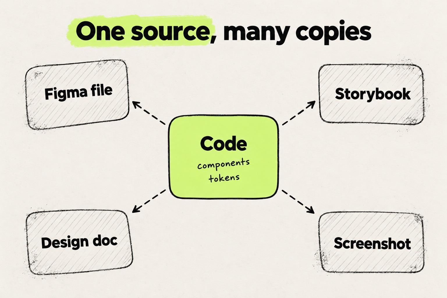 Sketch diagram headed "One source, many copies". A lime box labeled "Code", with the notes "components" and "tokens", sits in the center. Dashed arrows run out to four hatched boxes labeled "Figma file", "Storybook", "Design doc" and "Screenshot".