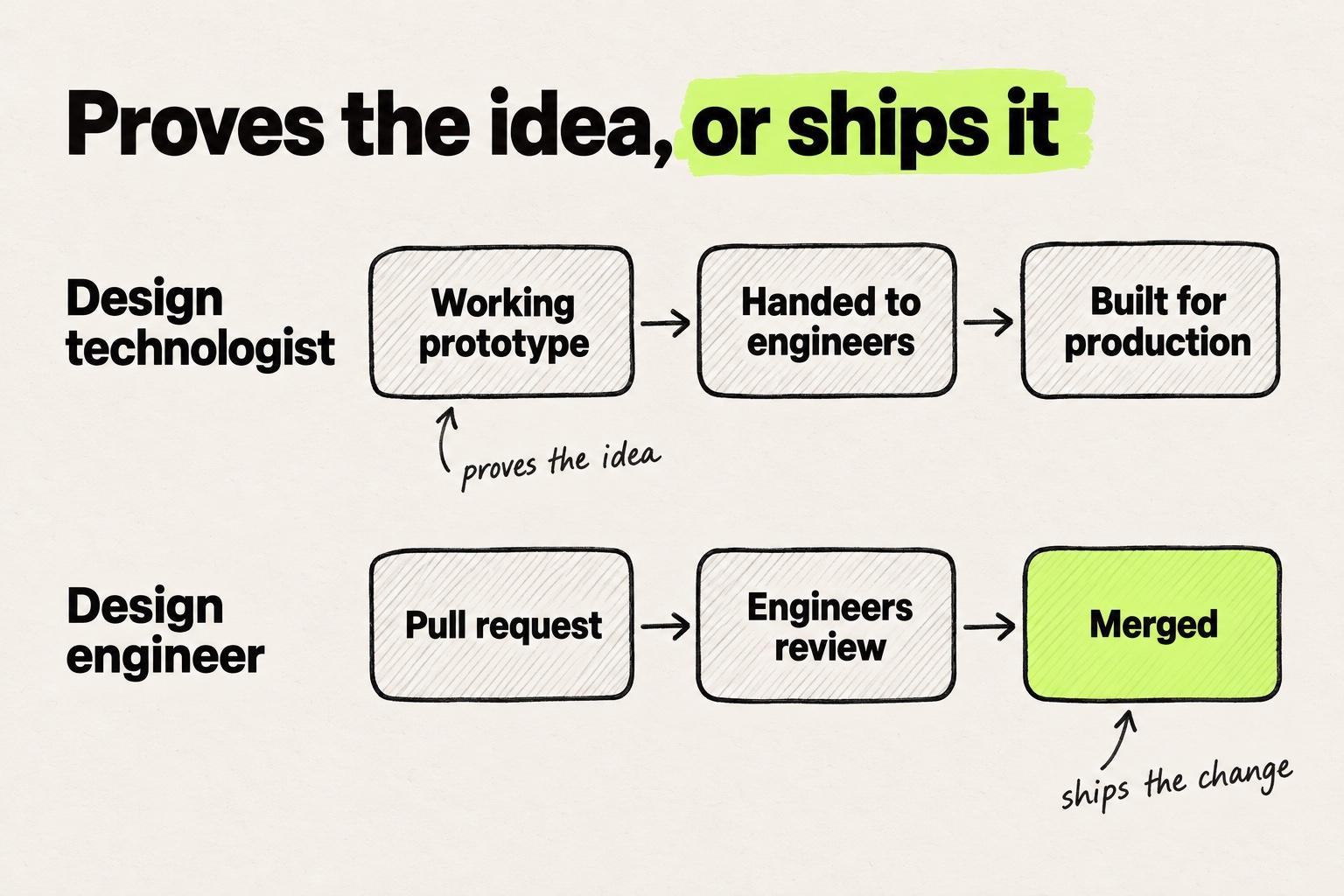 Hand-drawn diagram titled Proves the idea, or ships it. Top row, Design technologist: Working prototype, then Handed to engineers, then Built for production, with the note "proves the idea". Bottom row, Design engineer: Pull request, then Engineers review, then Merged, in lime, with the note "ships the change".