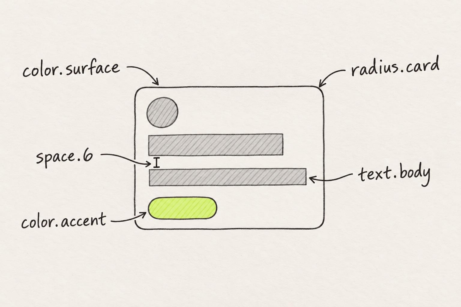 Hand-drawn wireframe of a card with five handwritten token names on arrows: color.surface points at the card background, radius.card at the corner, space.6 at the gap between the title and the body text, text.body at the body text, and color.accent at the lime button.