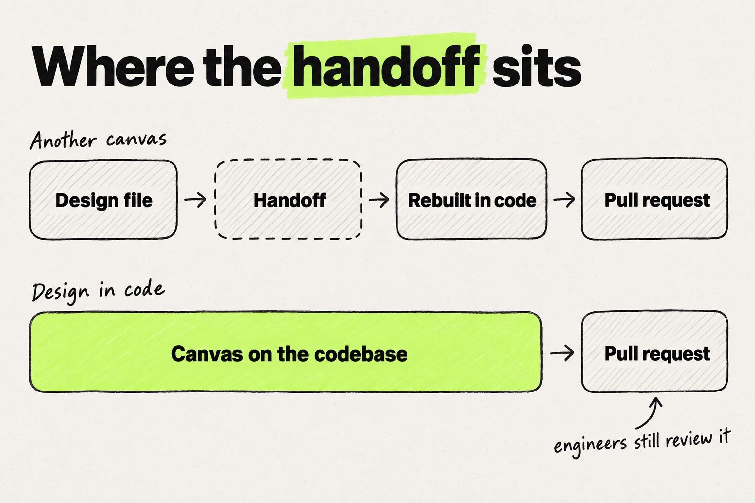 Diagram: with another canvas, a design file goes through handoff and a rebuild in code before the pull request. With design in code, a canvas on the codebase leads to a pull request engineers still review.
