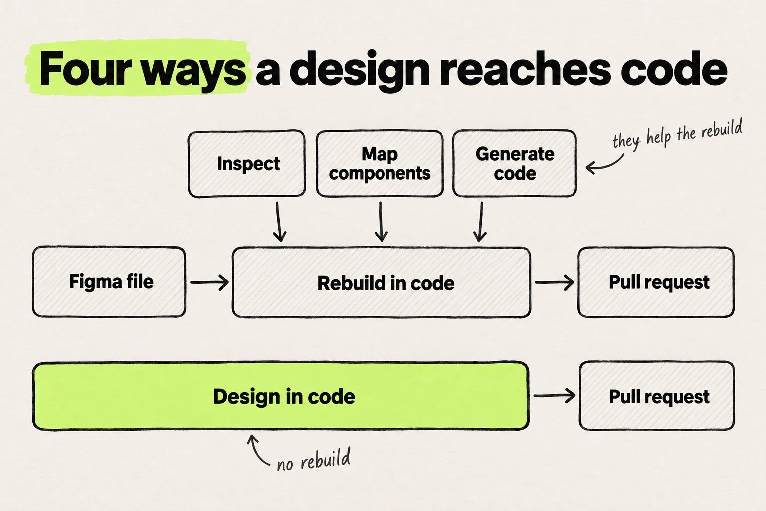 Diagram titled "Four ways a design reaches code". Inspect, map components and generate code all pass through a rebuild in code before the pull request. Design in code leads straight to the pull request.