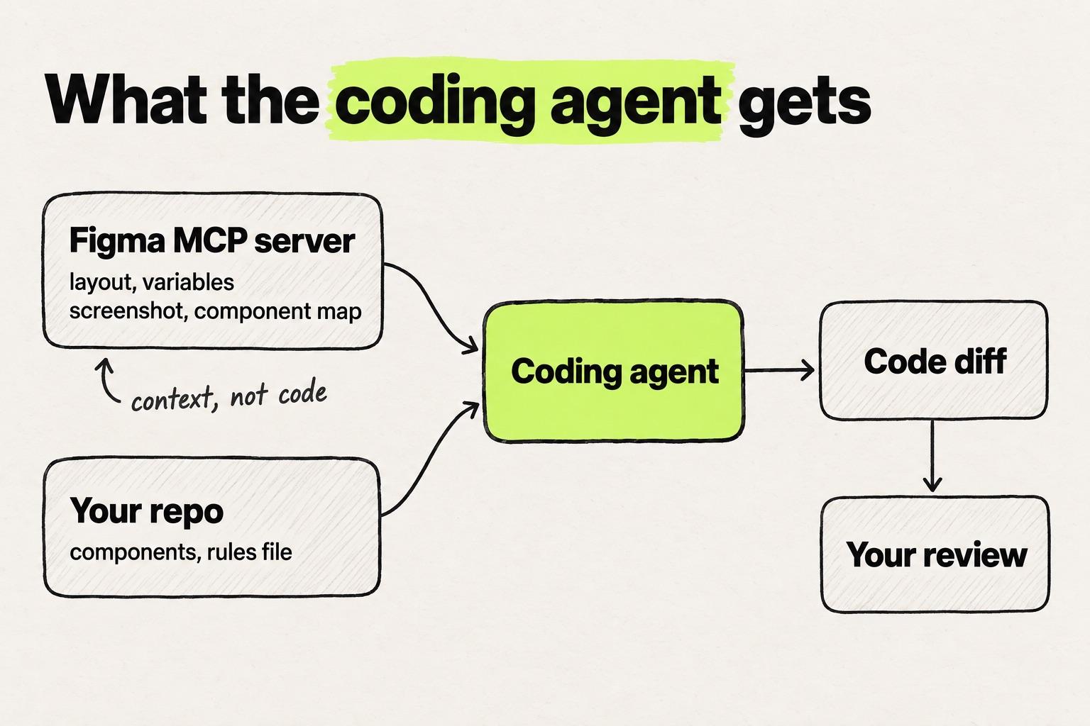 Diagram: the Figma MCP server sends layout, variables, a screenshot and a component map, which is context, not code. Your repo supplies components and a rules file. The coding agent combines both into a code diff, which goes to your review.