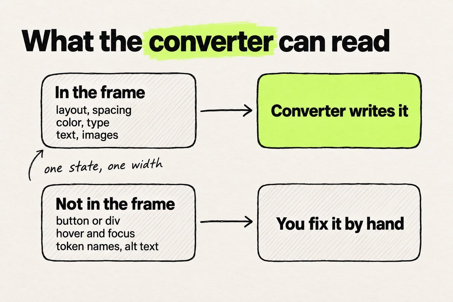 Diagram: a converter writes what the Figma frame contains, and you fix by hand what it does not, such as states and alt text.