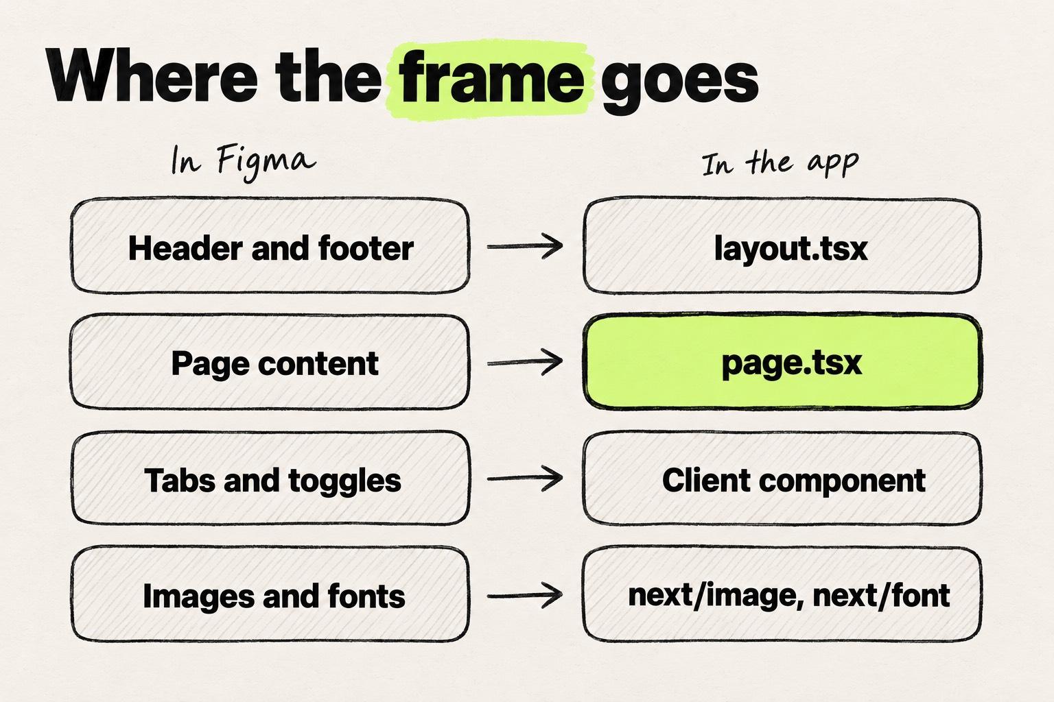 Diagram titled "Where the frame goes": four parts of a Figma frame mapped to a Next.js app. Header and footer go to layout.tsx, page content to page.tsx, tabs and toggles to a client component, and images and fonts to next/image and next/font.