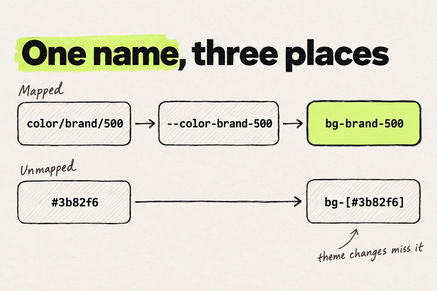 Diagram titled One name, three places: color/brand/500 in Figma maps to --color-brand-500 in the theme and the class bg-brand-500. The hex value #3b82f6 ends up as bg-[#3b82f6], which theme changes miss.