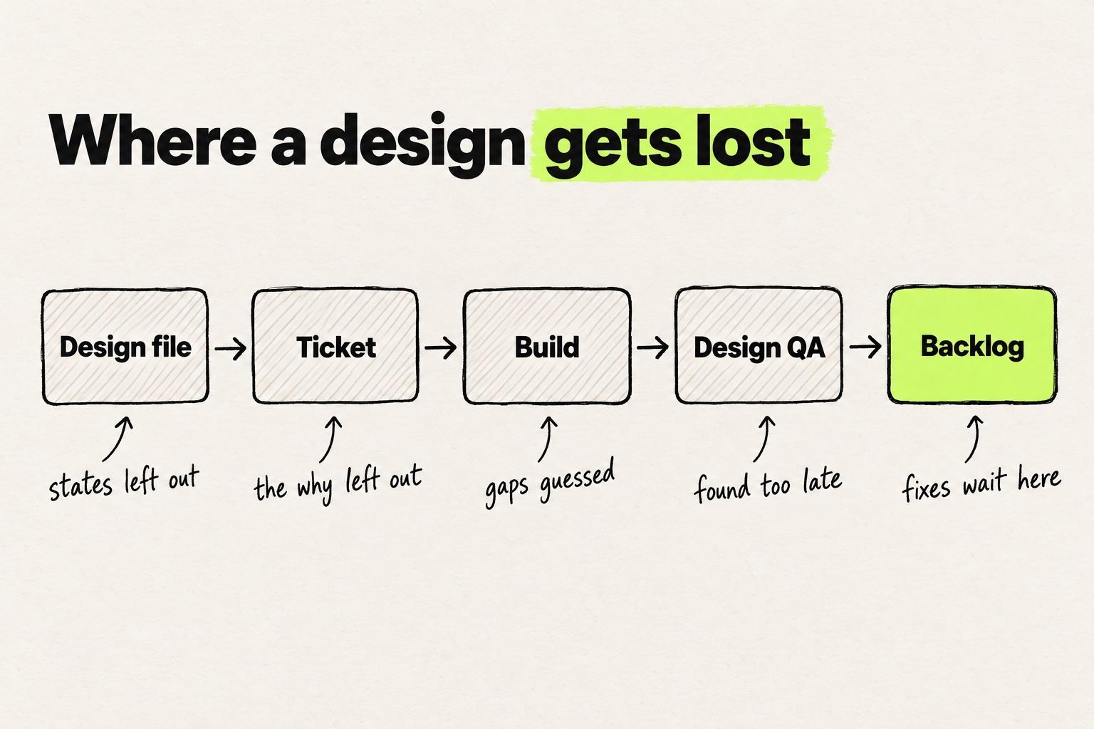Hand-drawn diagram of the design handoff loop, titled "Where a design gets lost". Five boxes run left to right: Design file, Ticket, Build, Design QA, Backlog. Under each is a note: states left out, the why left out, gaps guessed, found too late, fixes wait here.