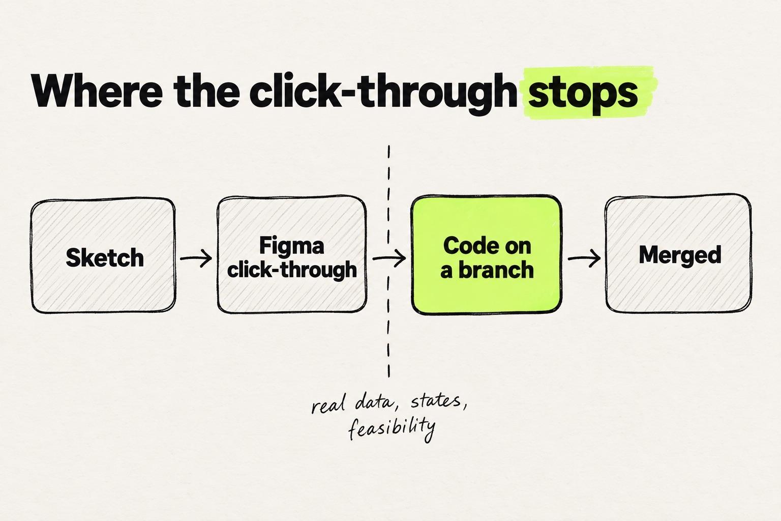 A diagram shows a prototype moving from Sketch to Figma click-through to Code on a branch to Merged, with a dashed line after the click-through marked real data, states, feasibility.