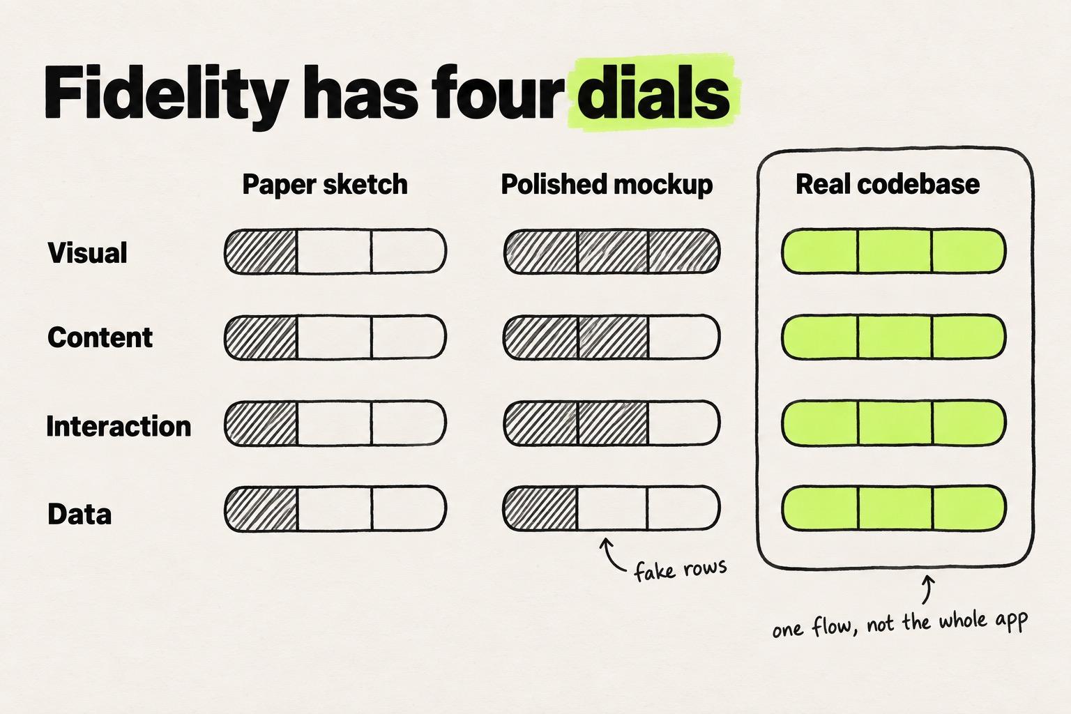 Diagram titled Fidelity has four dials. A paper sketch is low on all four. A polished mockup is high on visual, mid on content and interaction, and low on data, marked fake rows. A real codebase prototype is high on all four, for one flow.