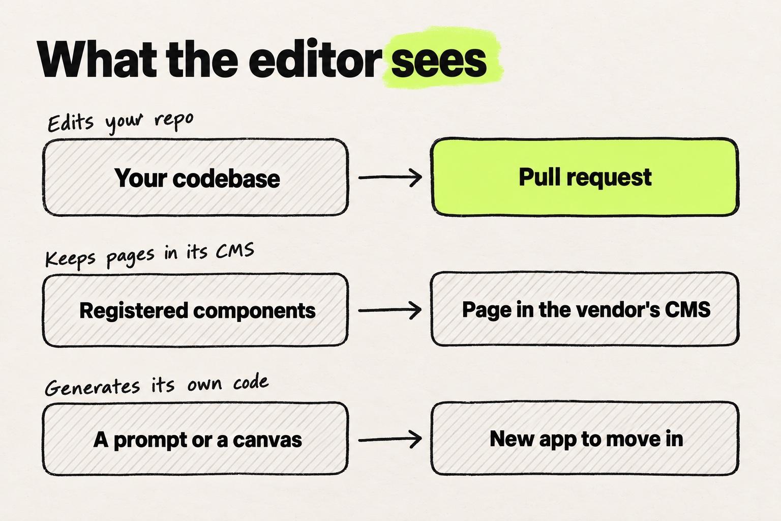 Diagram: an editor that sees your codebase produces a pull request, one that sees registered components produces a CMS page, one that generates its own code produces a new app.