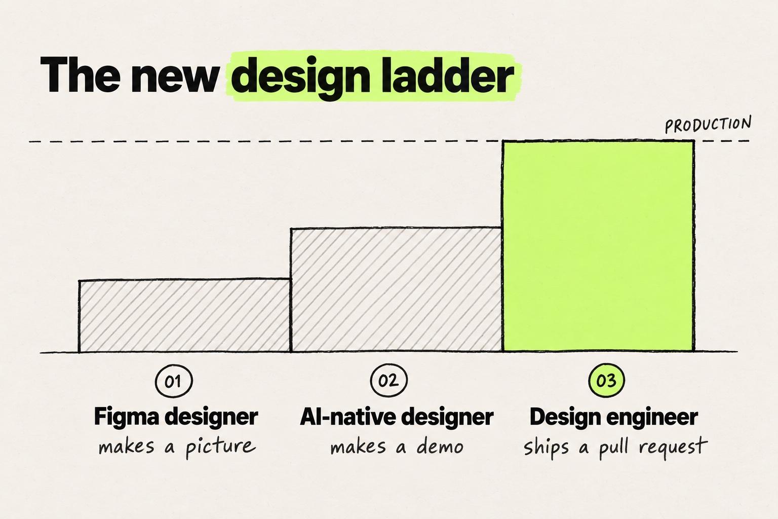 Hand-drawn diagram titled The new design ladder. Three steps rise from left to right. Step 01 is the Figma designer, who makes a picture. Step 02 is the AI-native designer, who makes a demo. Step 03 is the design engineer, who ships a pull request. Only the third step, filled in lime, reaches a dashed line labeled Production.