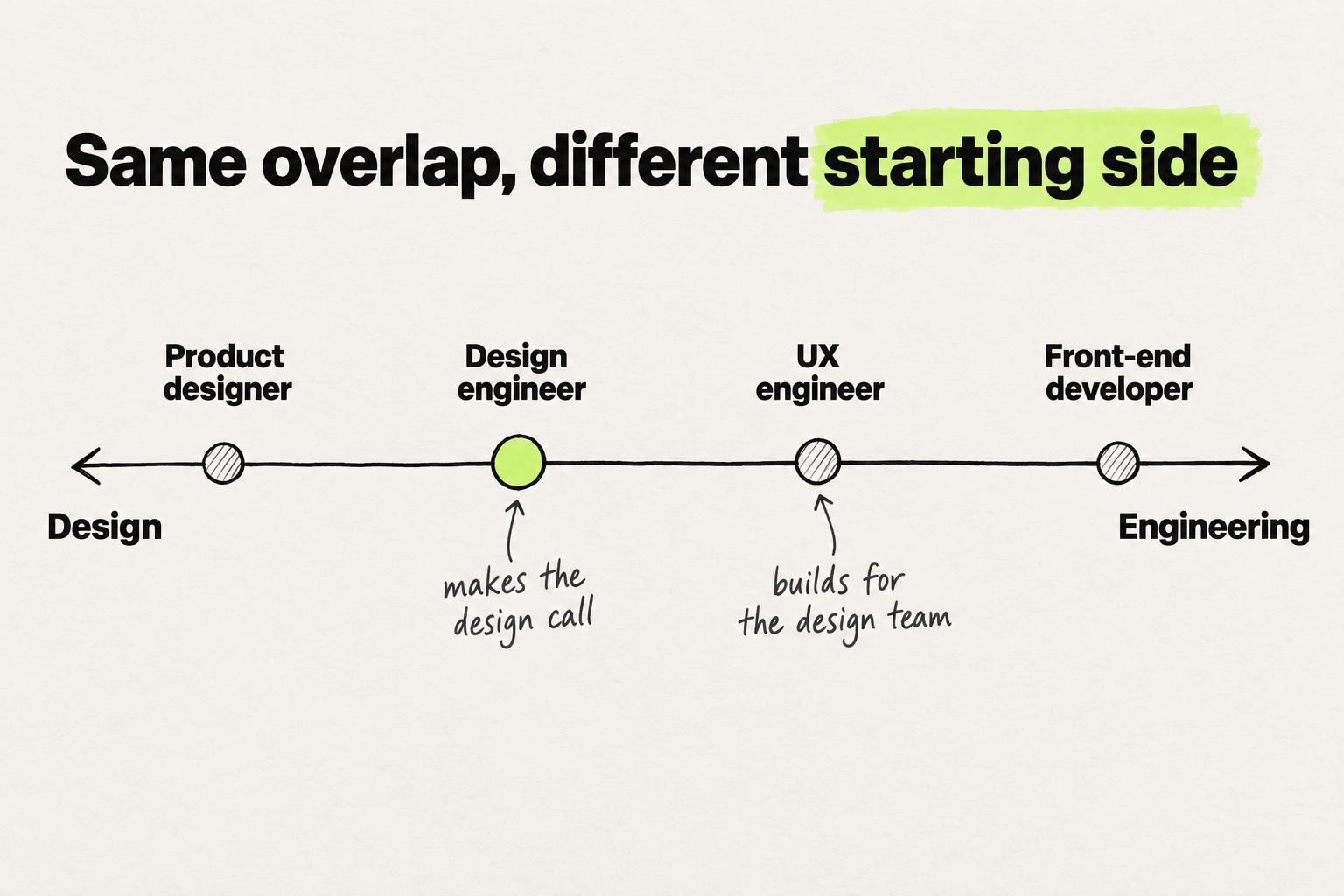 Hand-drawn diagram titled Same overlap, different starting side. One line runs from Design on the left to Engineering on the right, with four markers: Product designer, Design engineer, UX engineer and Front-end developer. The design engineer marker is lime and labeled "makes the design call". The UX engineer marker is labeled "builds for the design team".
