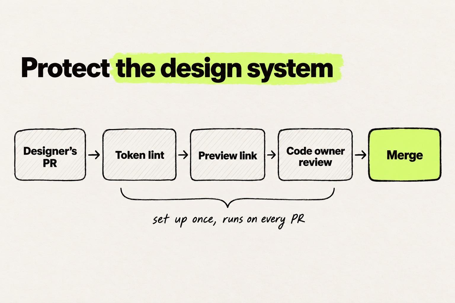 Hand-drawn diagram titled "Protect the design system". Five boxes run left to right: Designer's PR, Token lint, Preview link, Code owner review, and Merge, which is highlighted in lime. A brace under Token lint, Preview link and Code owner review is labeled "set up once, runs on every PR".