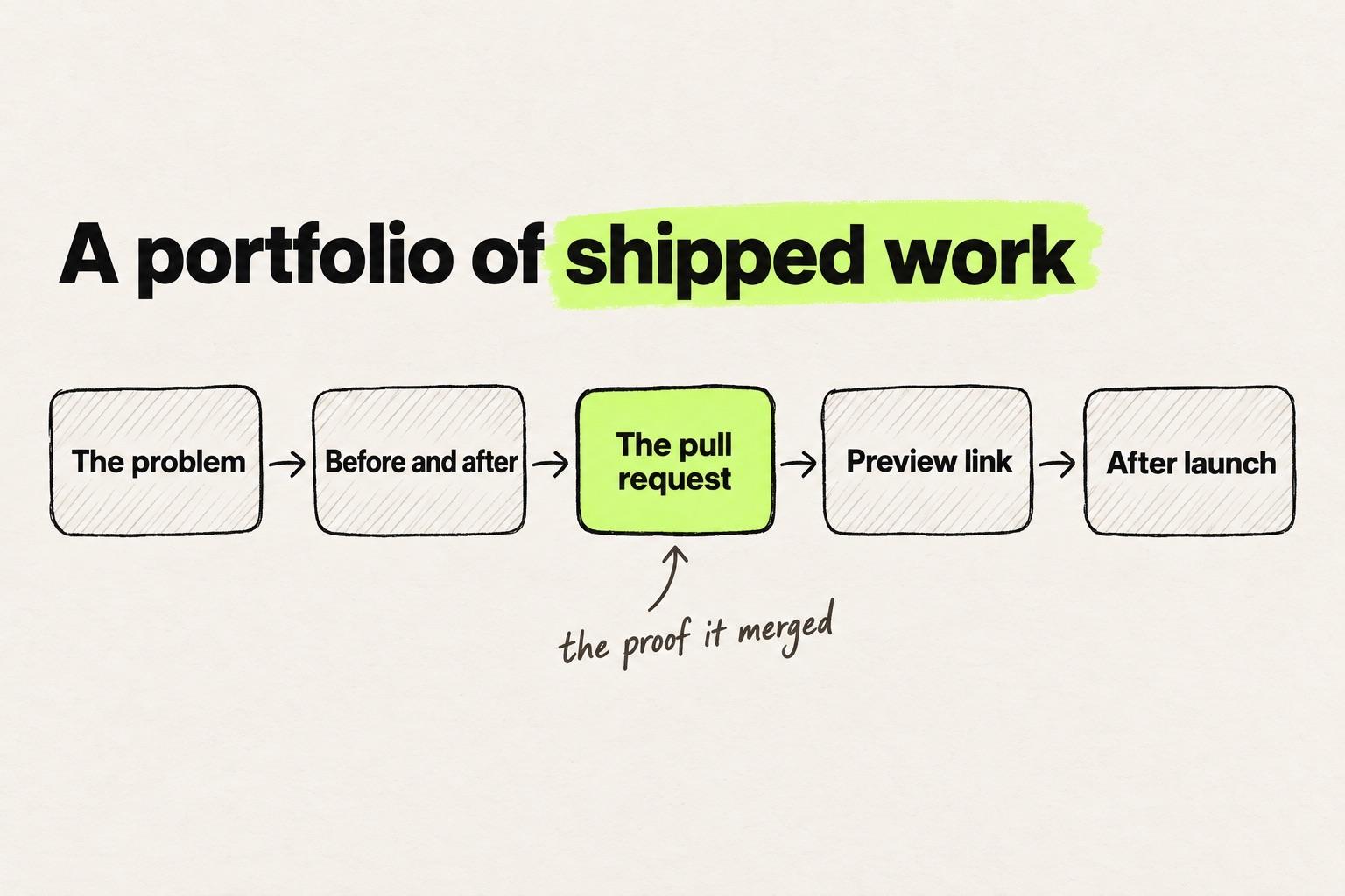 Hand-drawn diagram titled "A portfolio of shipped work", with "shipped work" highlighted in lime. Five boxes run left to right: The problem, Before and after, The pull request, Preview link, After launch. The pull request box is filled in lime, with the handwritten note "the proof it merged".