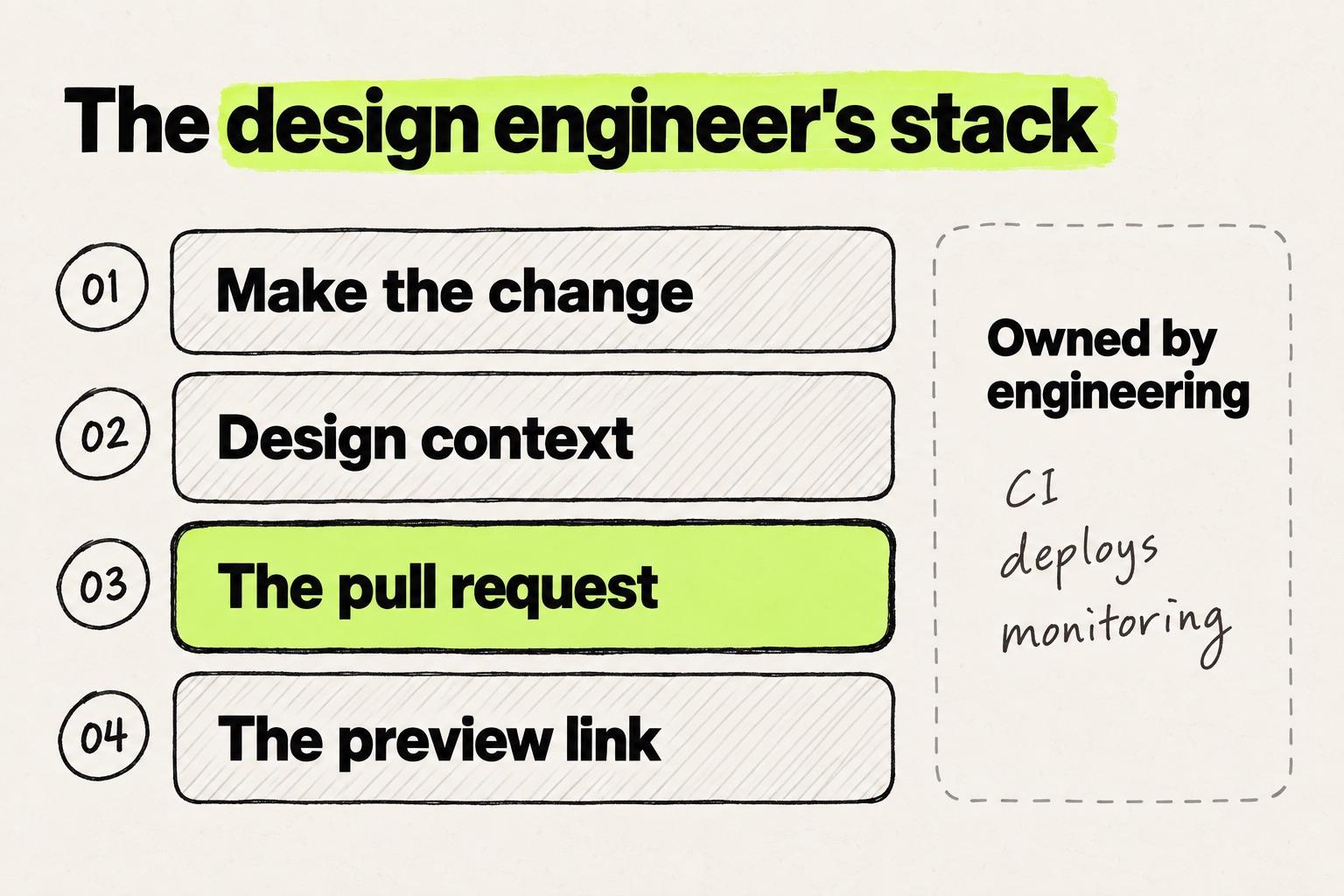 Hand-drawn diagram titled The design engineer's stack. Four stacked boxes are labelled 01 Make the change, 02 Design context, 03 The pull request and 04 The preview link, and box 03 is highlighted in lime. Beside the stack, a dashed box reads Owned by engineering: CI, deploys, monitoring.