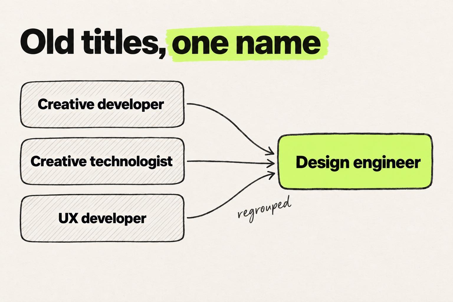 Hand-drawn diagram titled "Old titles, one name". Three boxes on the left, Creative developer, Creative technologist and UX developer, each send an arrow to one lime box on the right labeled Design engineer, with the note "regrouped".