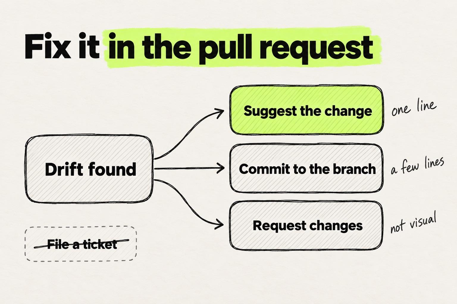 Hand-drawn diagram titled "Fix it in the pull request", with "in the pull request" highlighted in lime. A box labeled "Drift found" branches into three boxes: "Suggest the change" (filled lime, annotated "one line"), "Commit to the branch" (annotated "a few lines") and "Request changes" (annotated "not visual"). Below, a dashed box reads "File a ticket", struck through.