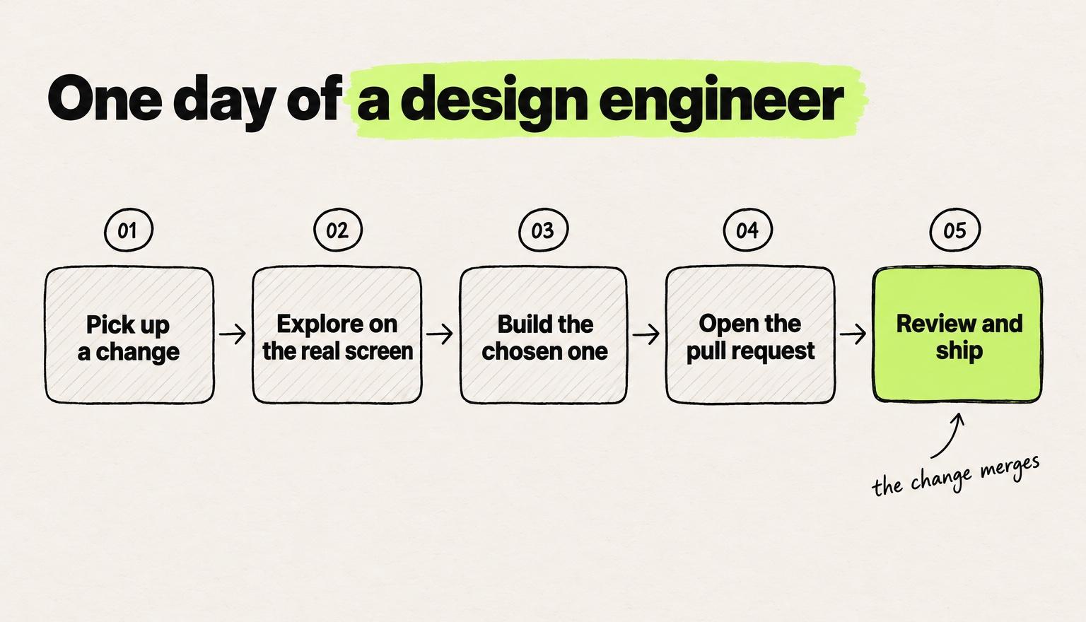 Hand-drawn diagram titled One day of a design engineer. Five boxes run left to right: 01 Pick up a change, 02 Explore on the real screen, 03 Build the chosen one, 04 Open the pull request, 05 Review and ship. The last box is highlighted in lime with the note "the change merges".