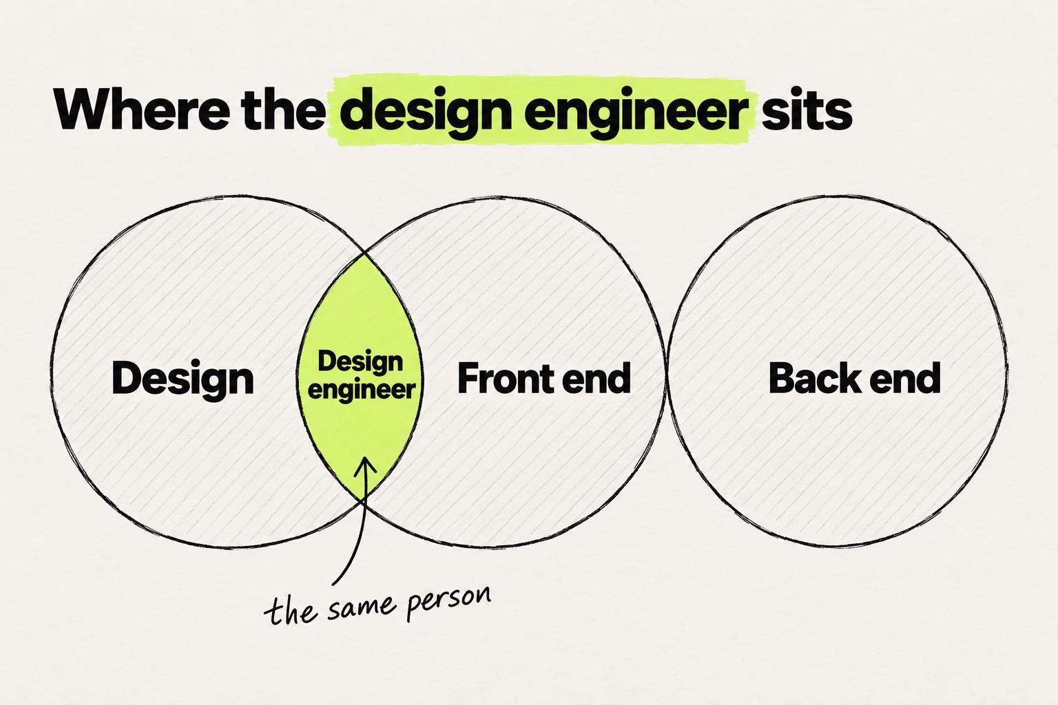 Hand-drawn diagram titled Where the design engineer sits. Three circles labeled Design, Front end and Back end sit in a row. Design and Front end overlap, and the lime overlap is labeled Design engineer with the note "the same person". Back end only touches Front end.