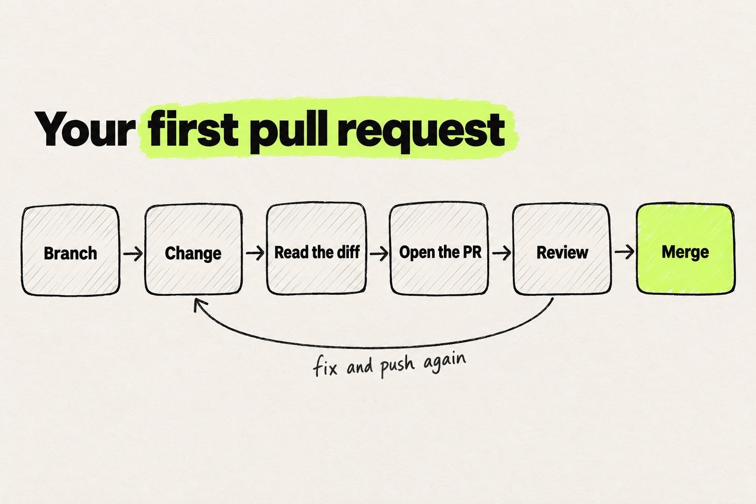 Hand-drawn diagram titled "Your first pull request". Six steps run left to right: Branch, Change, Read the diff, Open the PR, Review, Merge. An arrow labeled "fix and push again" loops from Review back to Change, and the Merge step is highlighted in lime.