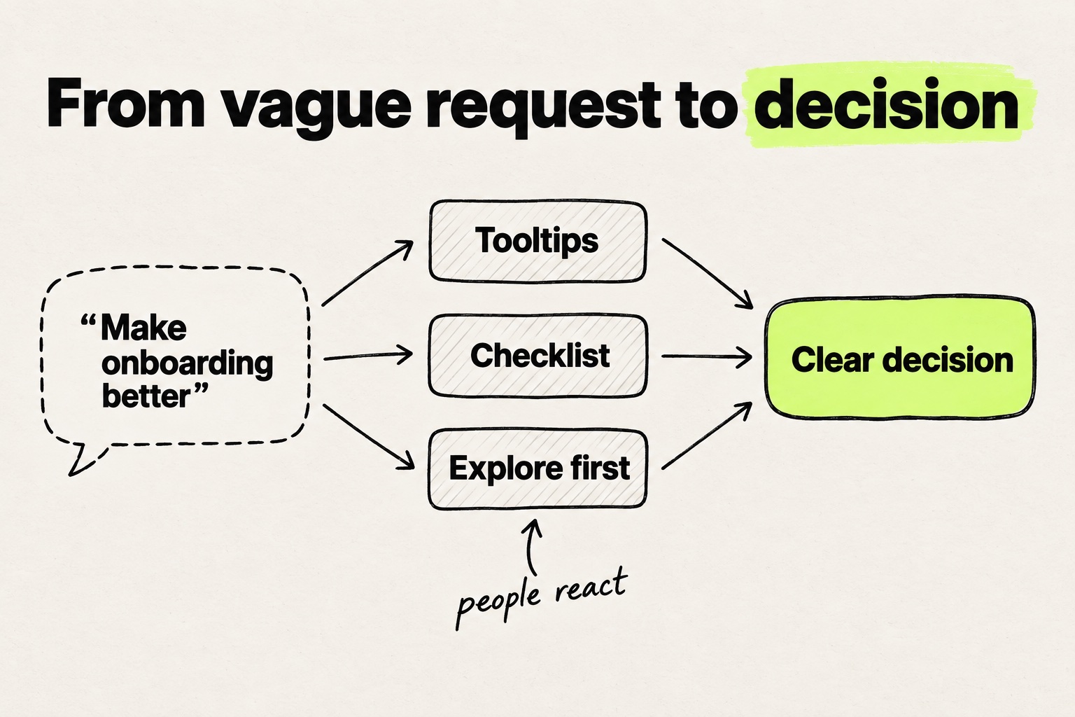 Diagram: the request "Make onboarding better" branches into three prototypes (tooltips, checklist, explore first) that lead to one clear decision.